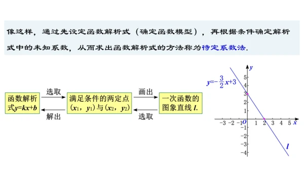 19.2.5  一次函数的解析式的求法  课件（24张PPT）