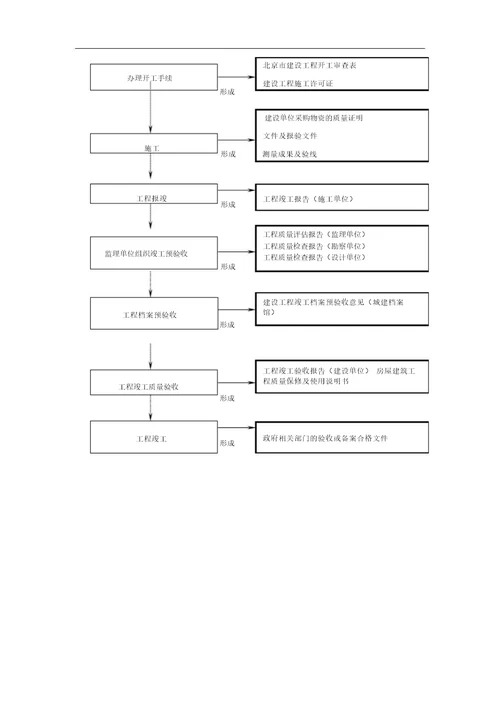 建设工程项目管理全过程流程图