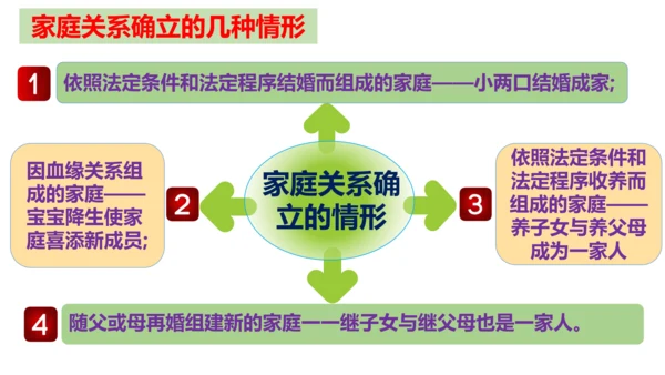 【新课标】7.1 家的意味 课件（26张ppt）【2023秋新教材】