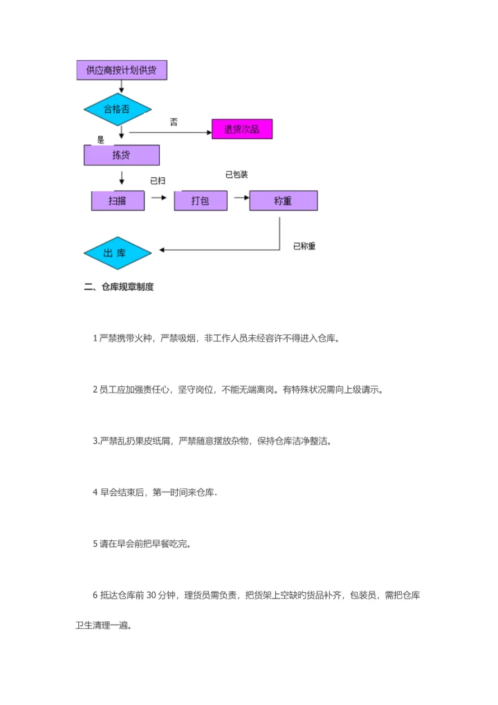 电子商务仓库规章制度及流程.docx