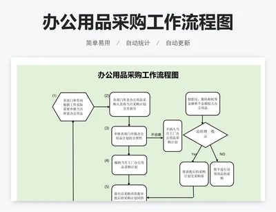 办公用品采购工作流程图