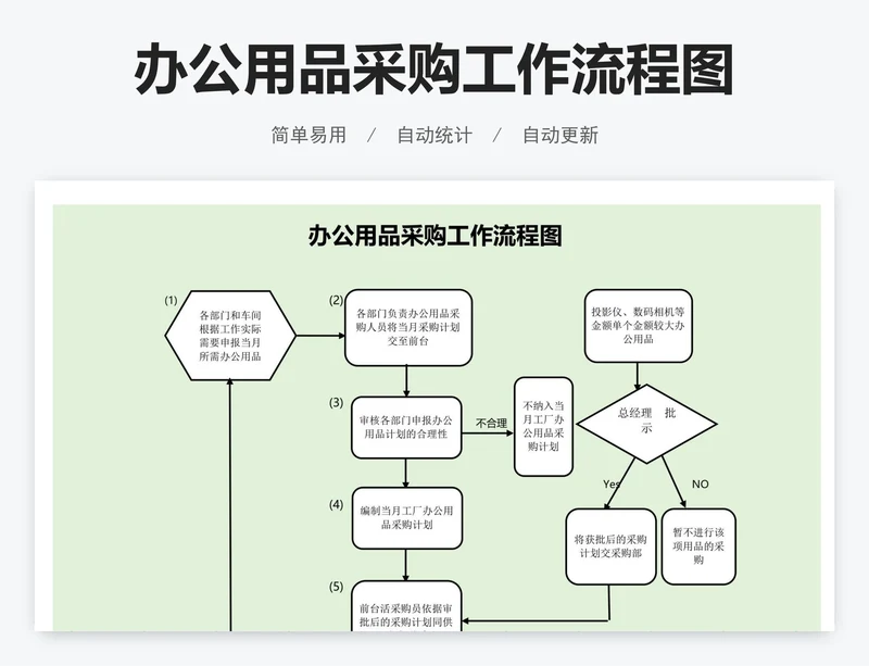 办公用品采购工作流程图