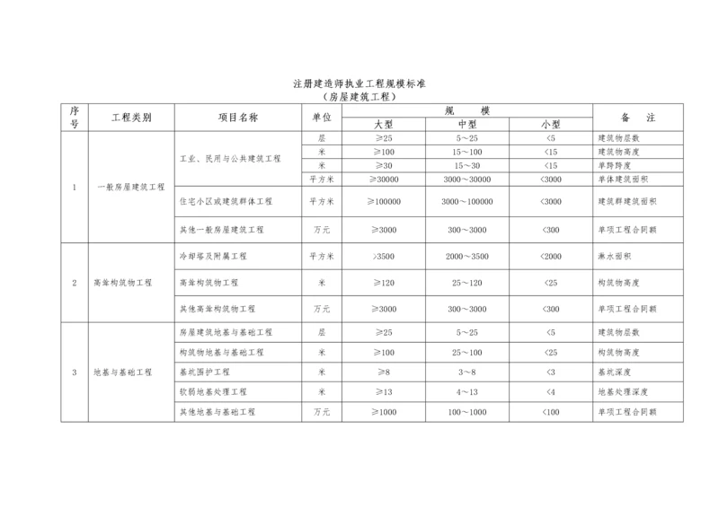 《注册建造师执业工程规模标准》(试行).docx