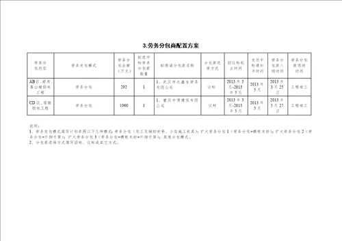 项目劳务管理策划书