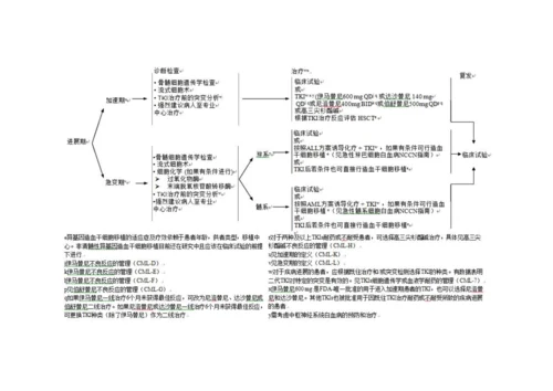 nccn版慢性粒细胞白血病诊疗指南.docx