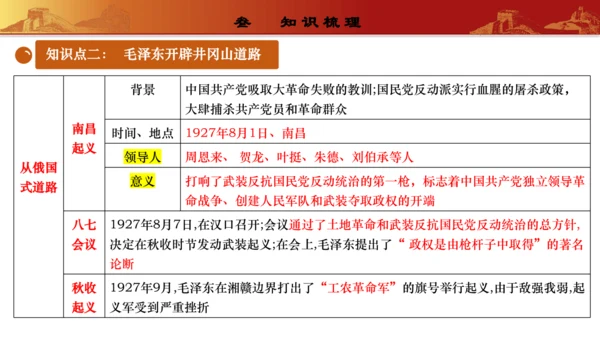 第五单元  从国共合作到国共对立（复习课件）-【课堂无忧】新课标同步核心素养课堂
