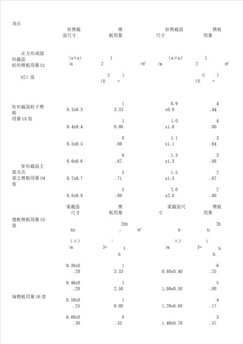 模板用量计算公式及模板施工常用数据