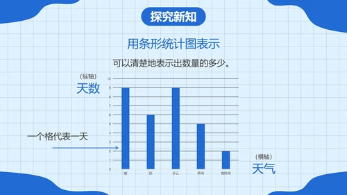 人教版四年级数学上册认识条形统计图课件PPT模板