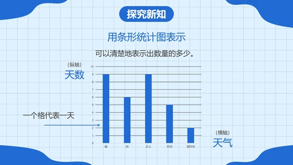 人教版四年级数学上册认识条形统计图课件PPT模板