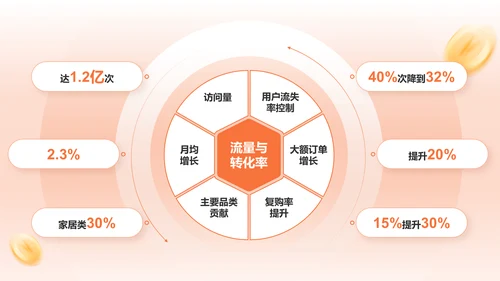 橙色3D风电商运营年终总结PPT模板