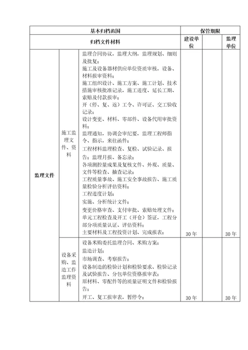 建设项目档案基本归档范围及保管期限表