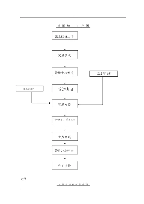 室外给排水工程施工组织设计