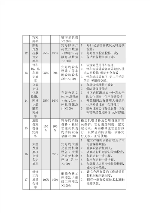 旧住宅小区物业管理专题方案