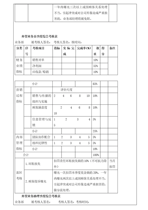 外贸部绩效考核方案