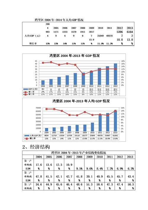 湾里区房地产市场调研报告模板