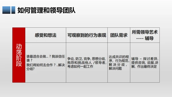 有效团队管理培训通用PPT模板