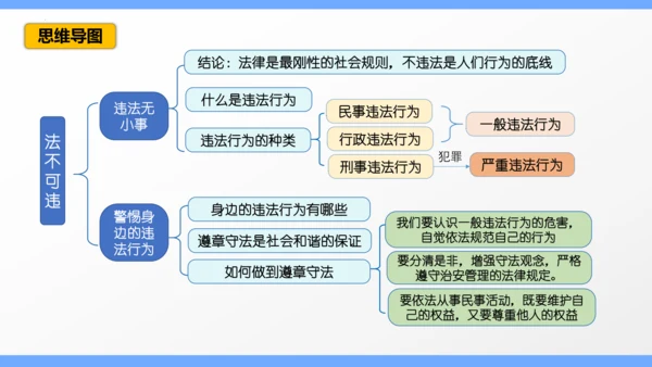 第五课 做守法的公民（考点串讲）复习课件（33张ＰＰＴ）