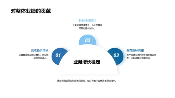 医疗保健业务财务鉴赏