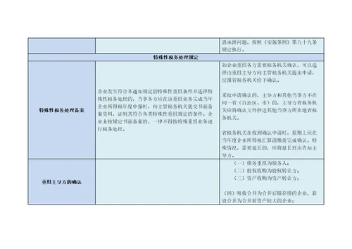 59号文与企业重组业务企业所得税管理办法对照表共20页DOC