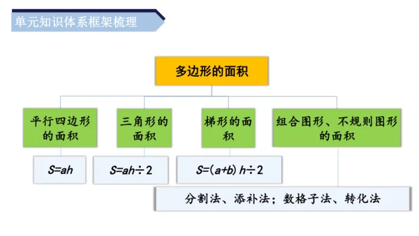 第六单元《多边形的面积》（单元复习课件）五年级数学上册+人教版(共26张PPT)