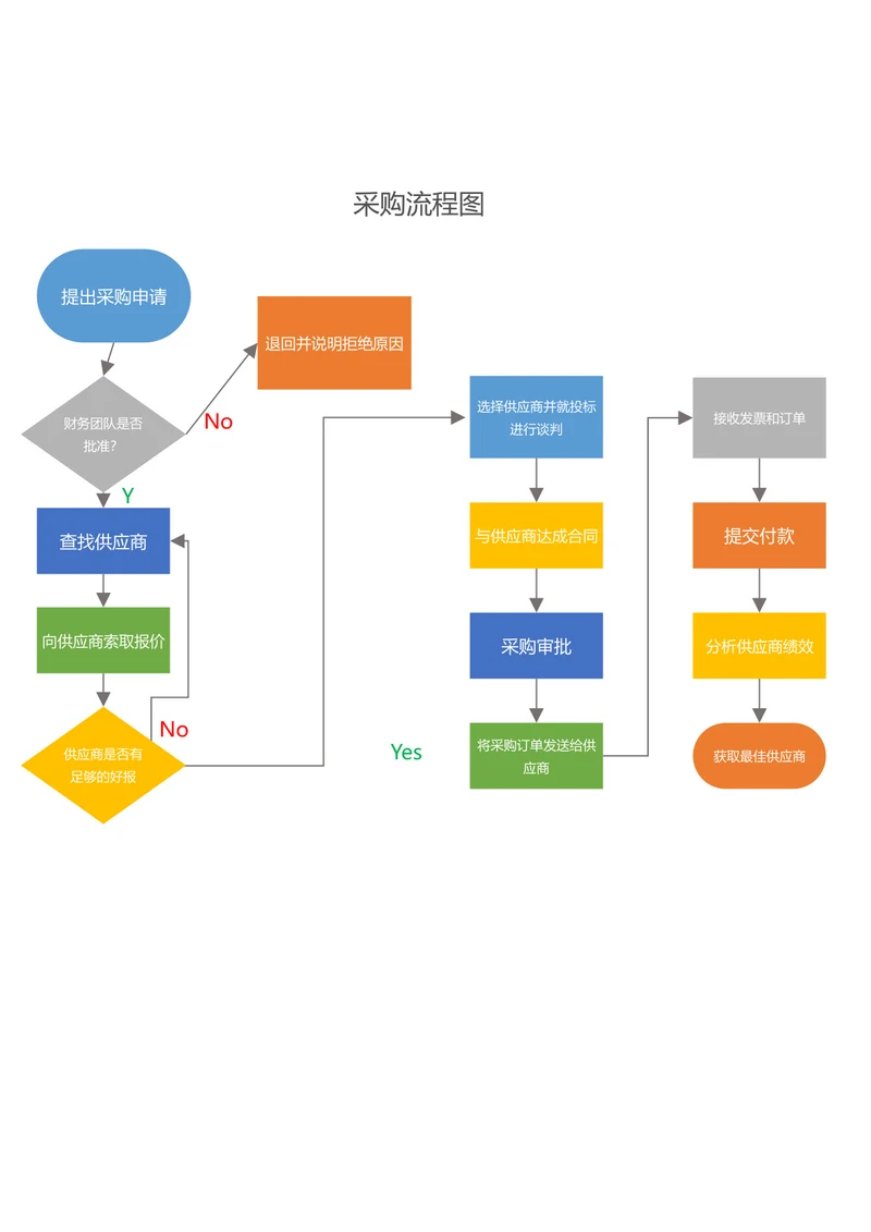 采购流程图简易版
