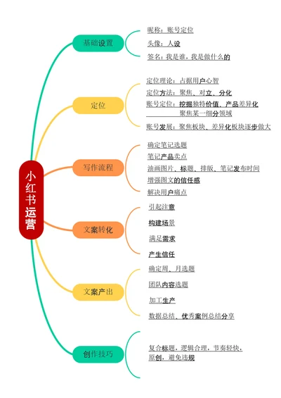 小红书运营思维导图模板