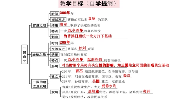 统编七年级上第16课   三国鼎立   课件