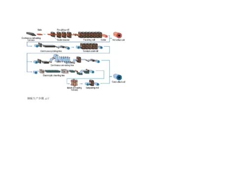 冶金厂轧钢厂工艺流程图模板.docx