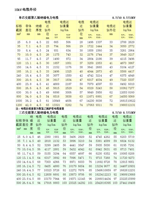 10110kV高压电缆载流量电缆重量及电缆外径样稿