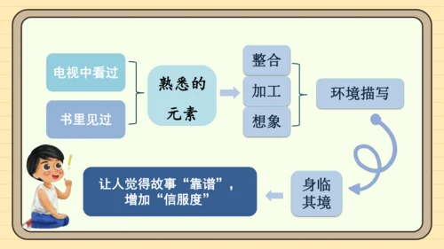 统编版语文六年级下册2024-2025学年度习作 插上科学的翅膀飞（课件）
