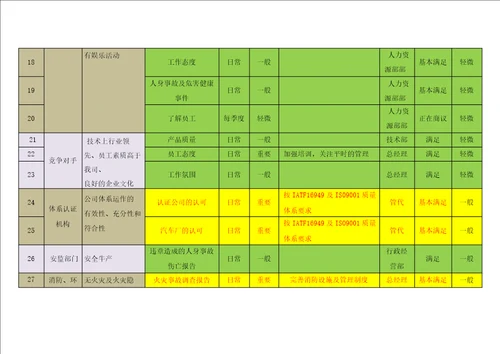 IATF169492016质量管理体系相关方需求和期望分析表及组织内外部环境因素分析表