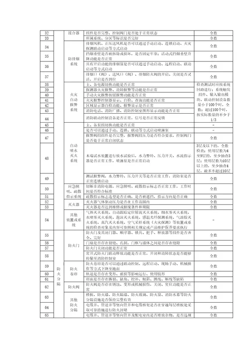 单位消防安全标识型号、尺寸和设置要求、防火巡查、检查内容、微型消防站分级标准、装备配备参考标准