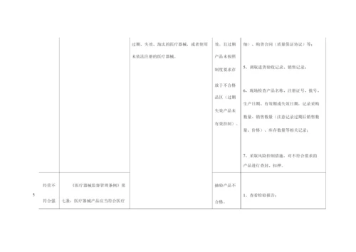 山东省隐形眼镜及护理产品经营企业常见违法行为及处置措施2.docx