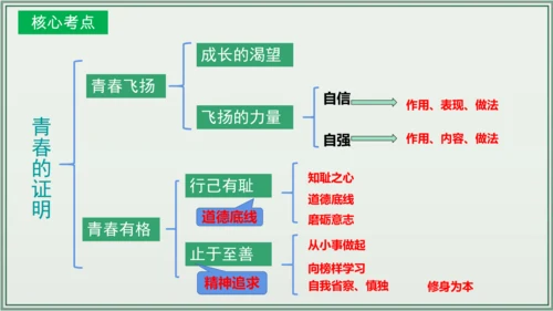 《讲·记·练高效复习》 第一单元 青春时光 七年级道德与法治下册 课件(共24张PPT)