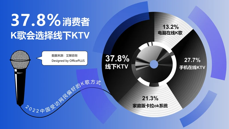 37.8%消费者K歌会选择线下KTV
