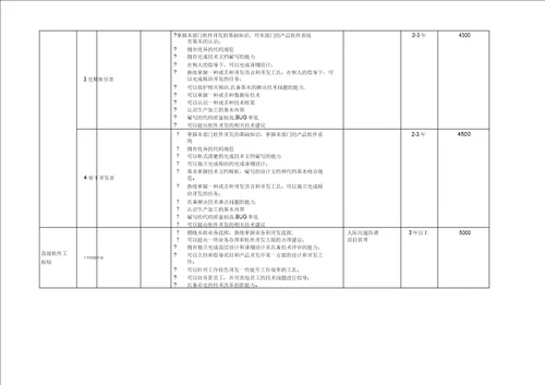 软件工程师分级标准