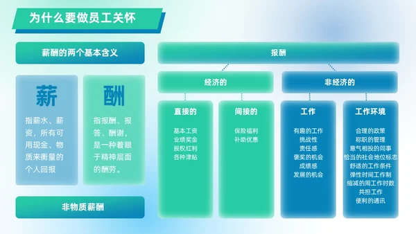 蓝绿色渐变简约几何形状风格员工关怀管理PPT