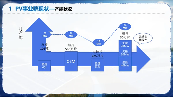 太阳能光伏供应链调研报告PPT模板