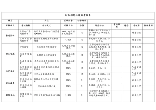 08-【标准制度】KPI绩效考核表（财务部）.docx