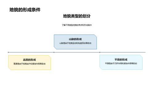 地貌类型及其影响