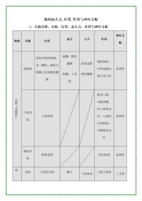 康复肌肉起止点作用神经支配定稿版