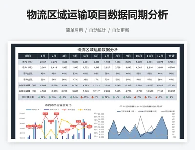 物流区域运输项目数据同期分析