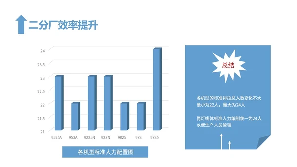 蓝色简约风精益生产工作总结报告PPT模板精益精益生产