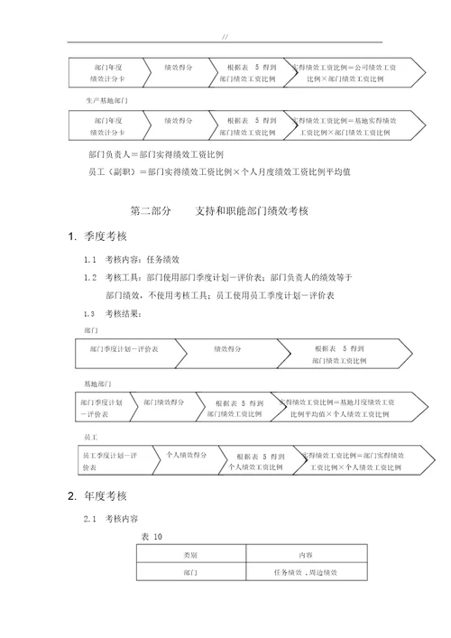 生产车间员工绩效考核表