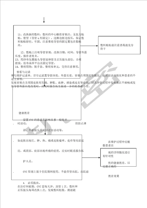 CVC导管维护操作流程纲要