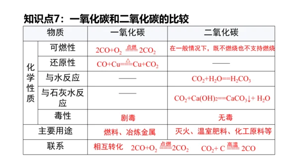 第六单元碳和碳的氧化物 单元复习课件(共36张PPT) -九年级化学上册同步备课系列（人教版）