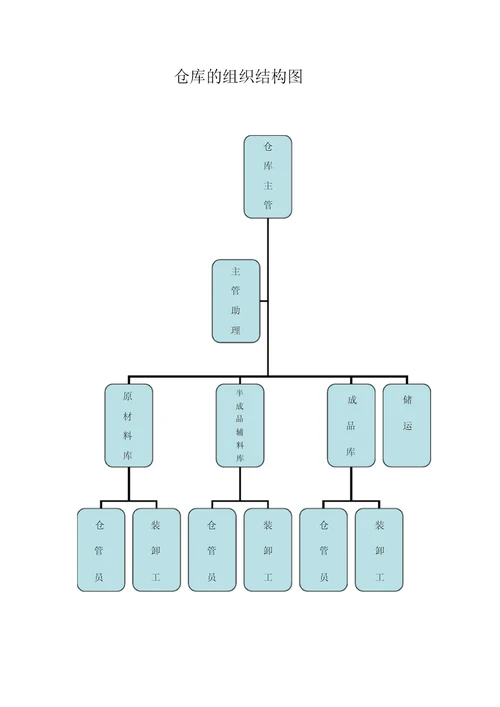 仓库的组织结构图