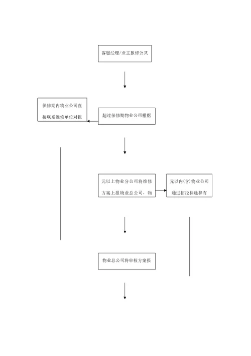 业主报修标准流程示意图