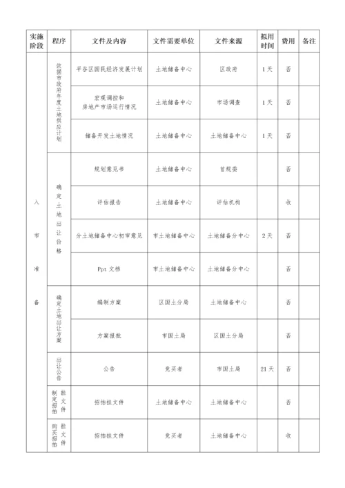 土地一级开发、二级开发具体实施流程表.docx