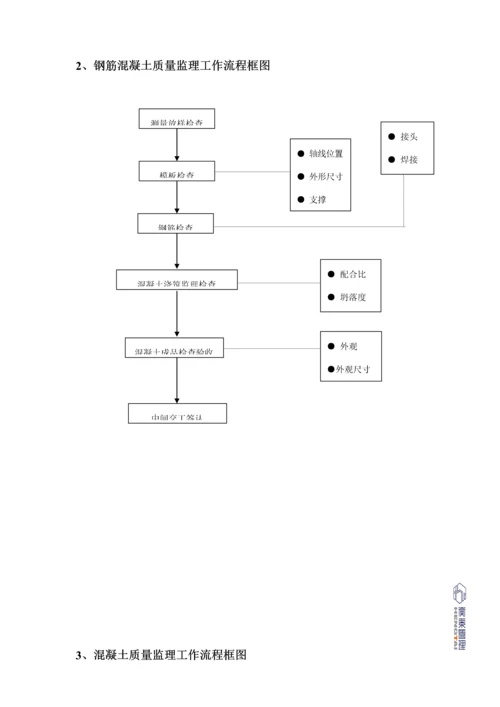 电力隧道监理实施标准细则.docx